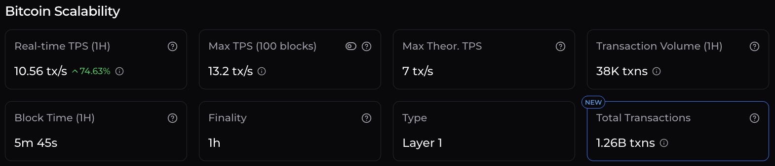 Bitcoin scalability, real-time TPS, block time, finality, and more.